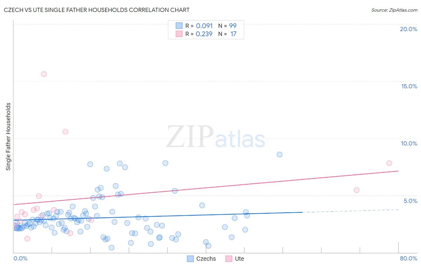 Czech vs Ute Single Father Households