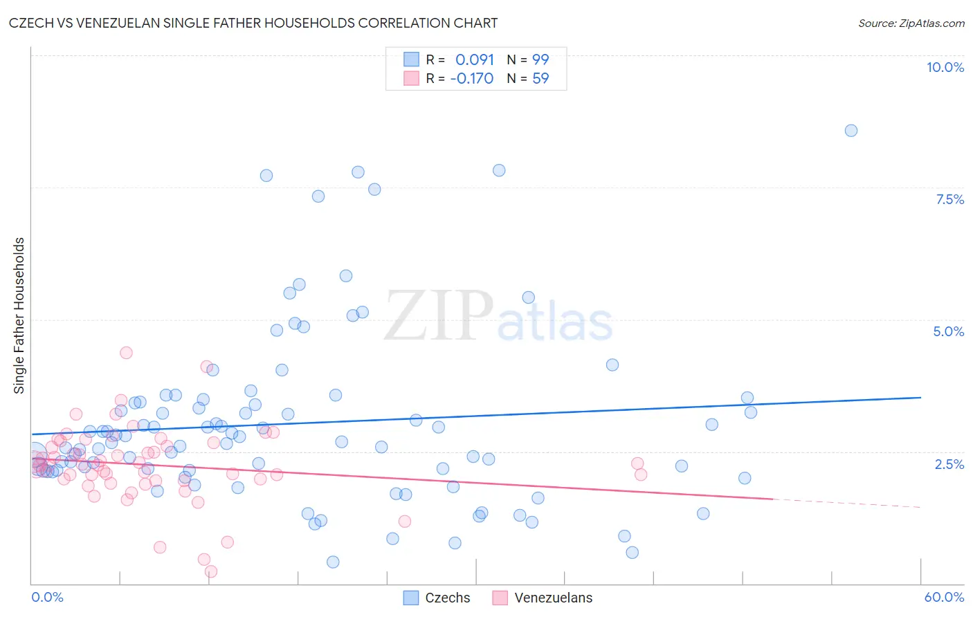 Czech vs Venezuelan Single Father Households