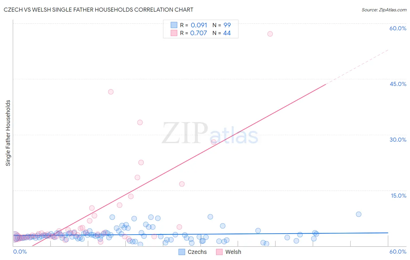 Czech vs Welsh Single Father Households