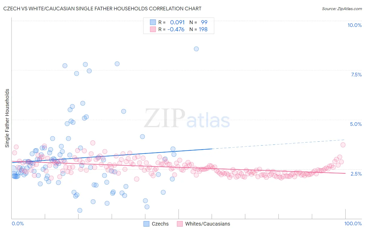 Czech vs White/Caucasian Single Father Households