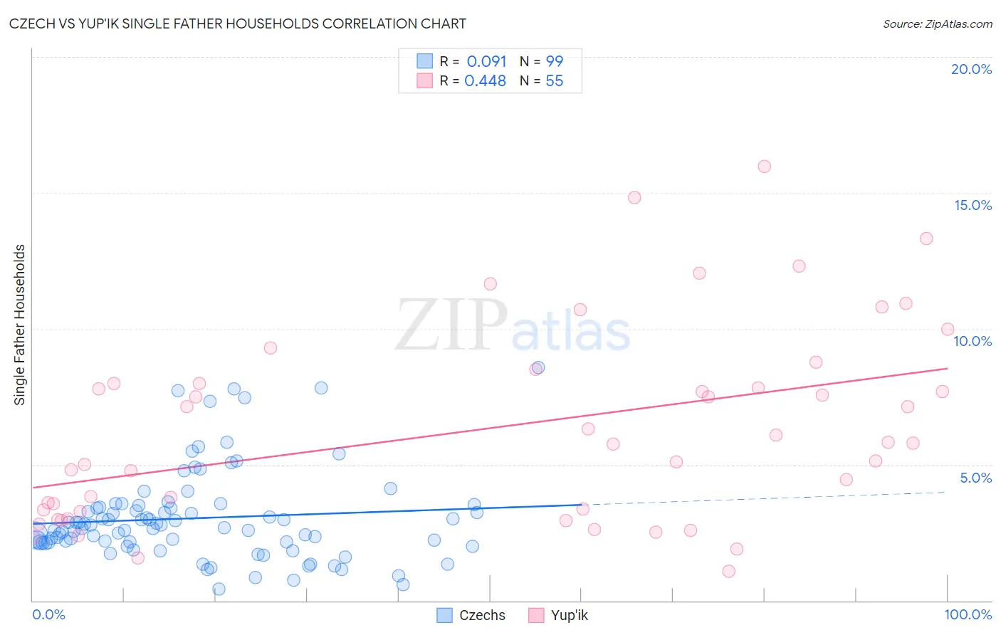 Czech vs Yup'ik Single Father Households