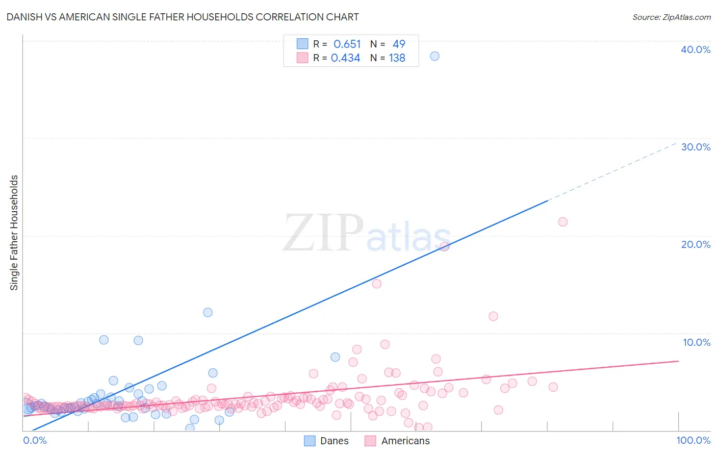 Danish vs American Single Father Households