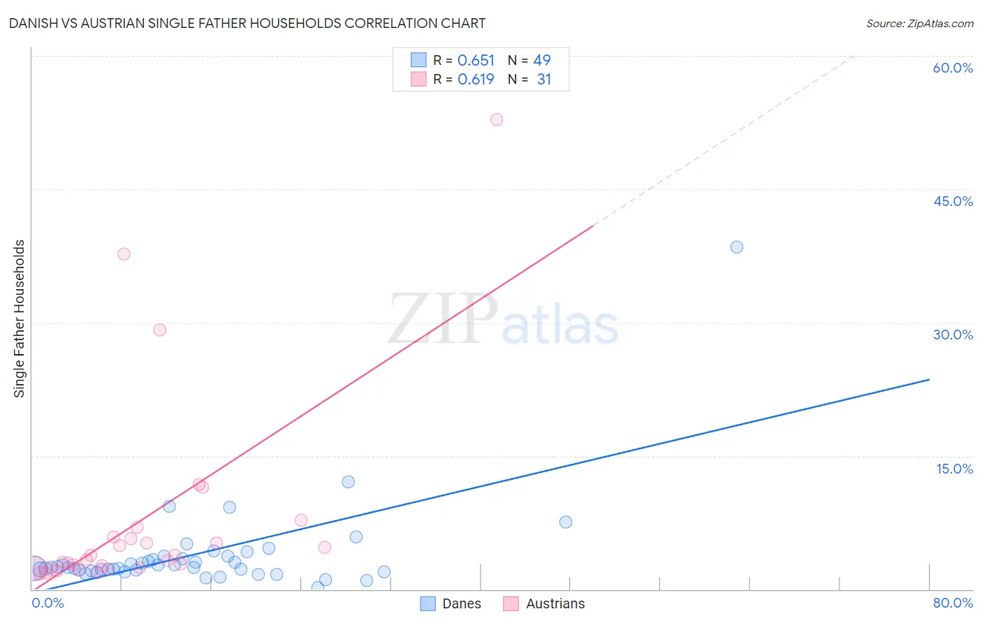 Danish vs Austrian Single Father Households