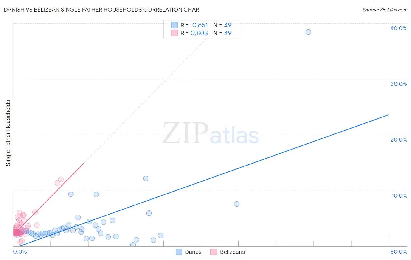Danish vs Belizean Single Father Households