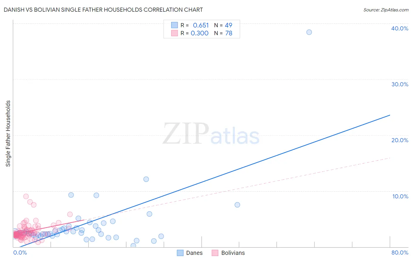 Danish vs Bolivian Single Father Households