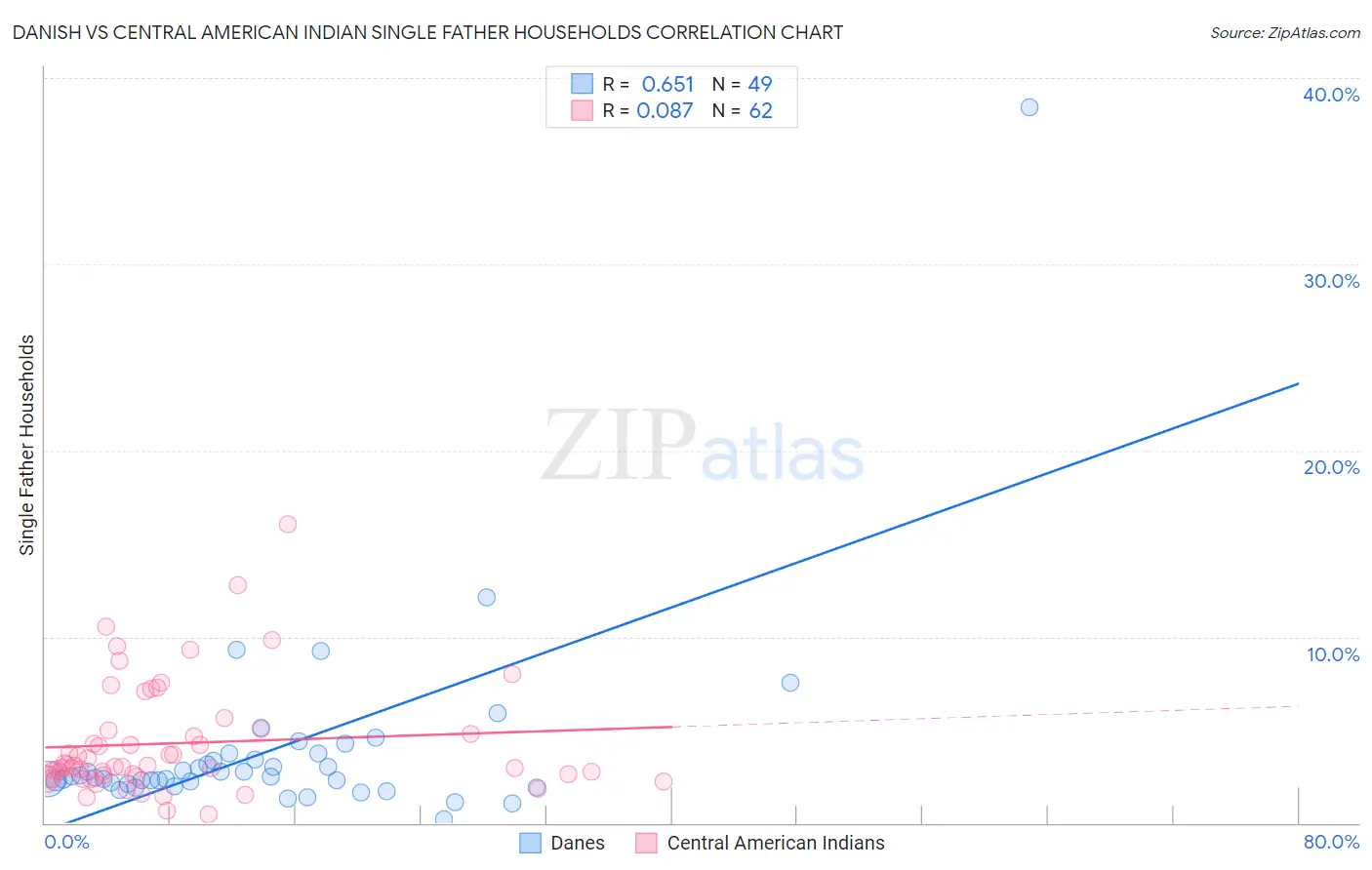 Danish vs Central American Indian Single Father Households