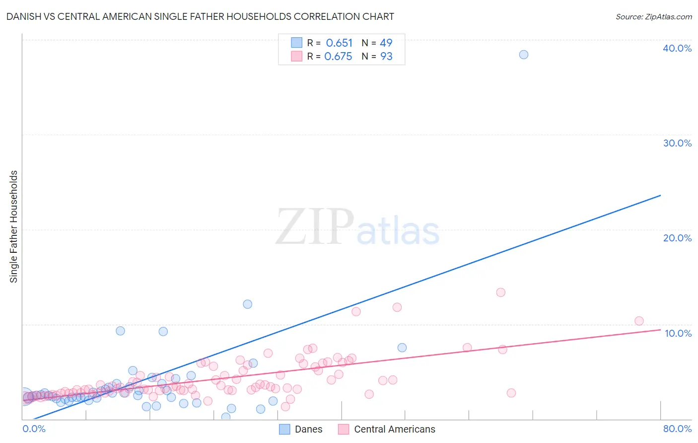 Danish vs Central American Single Father Households