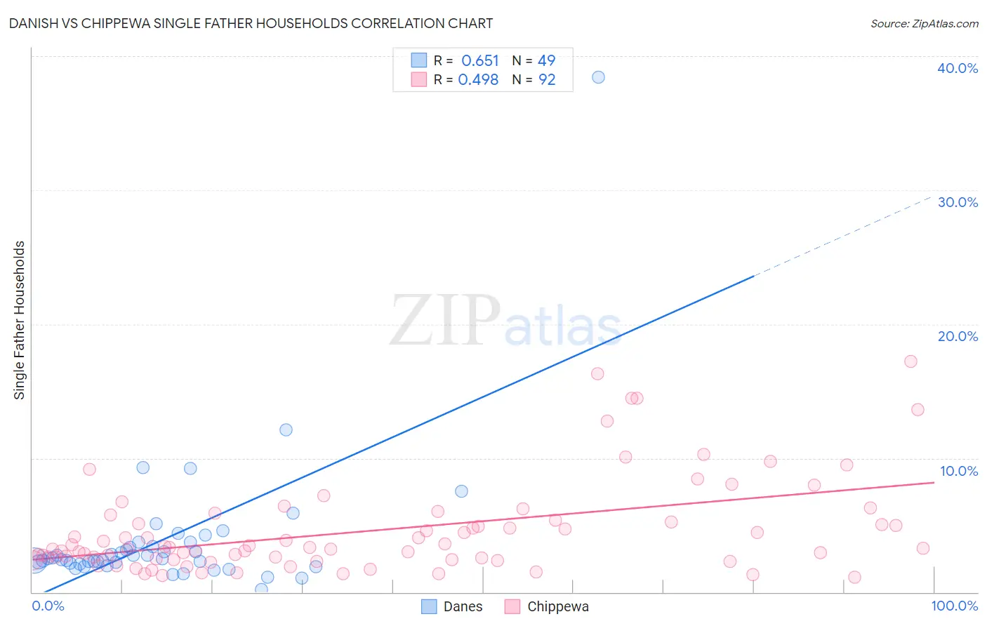 Danish vs Chippewa Single Father Households