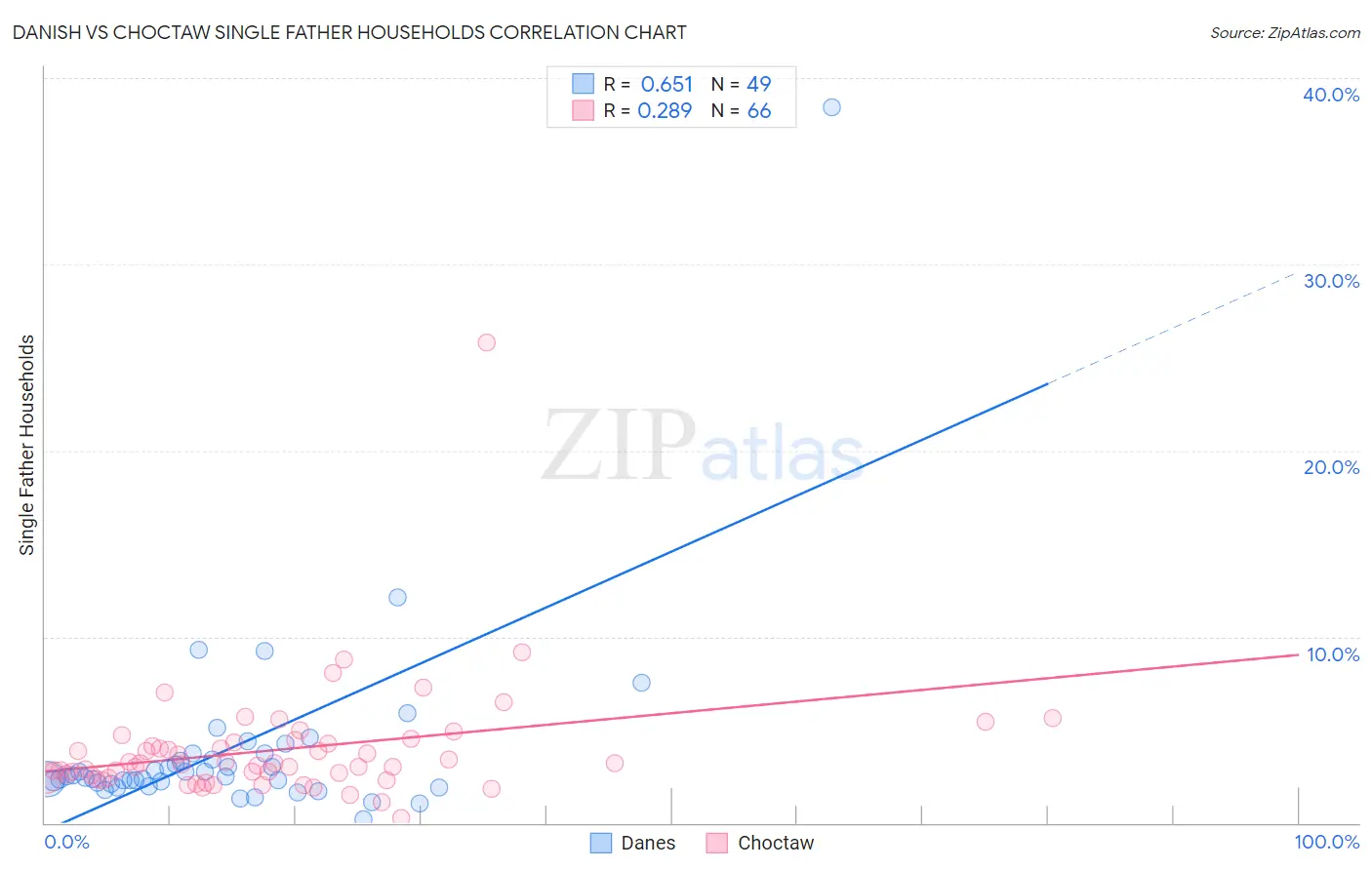 Danish vs Choctaw Single Father Households
