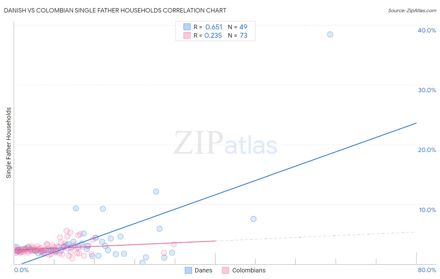 Danish vs Colombian Single Father Households