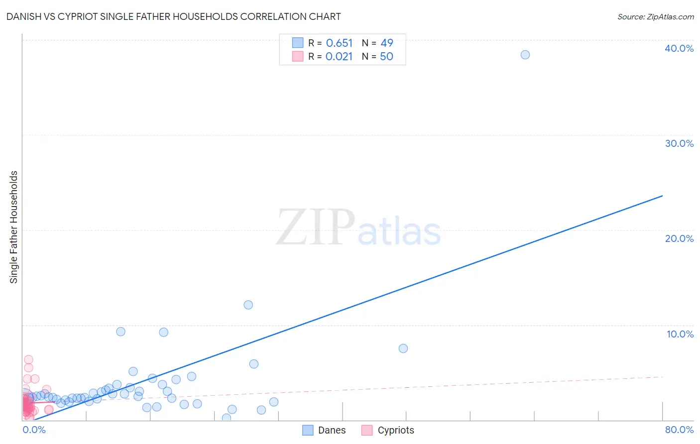 Danish vs Cypriot Single Father Households