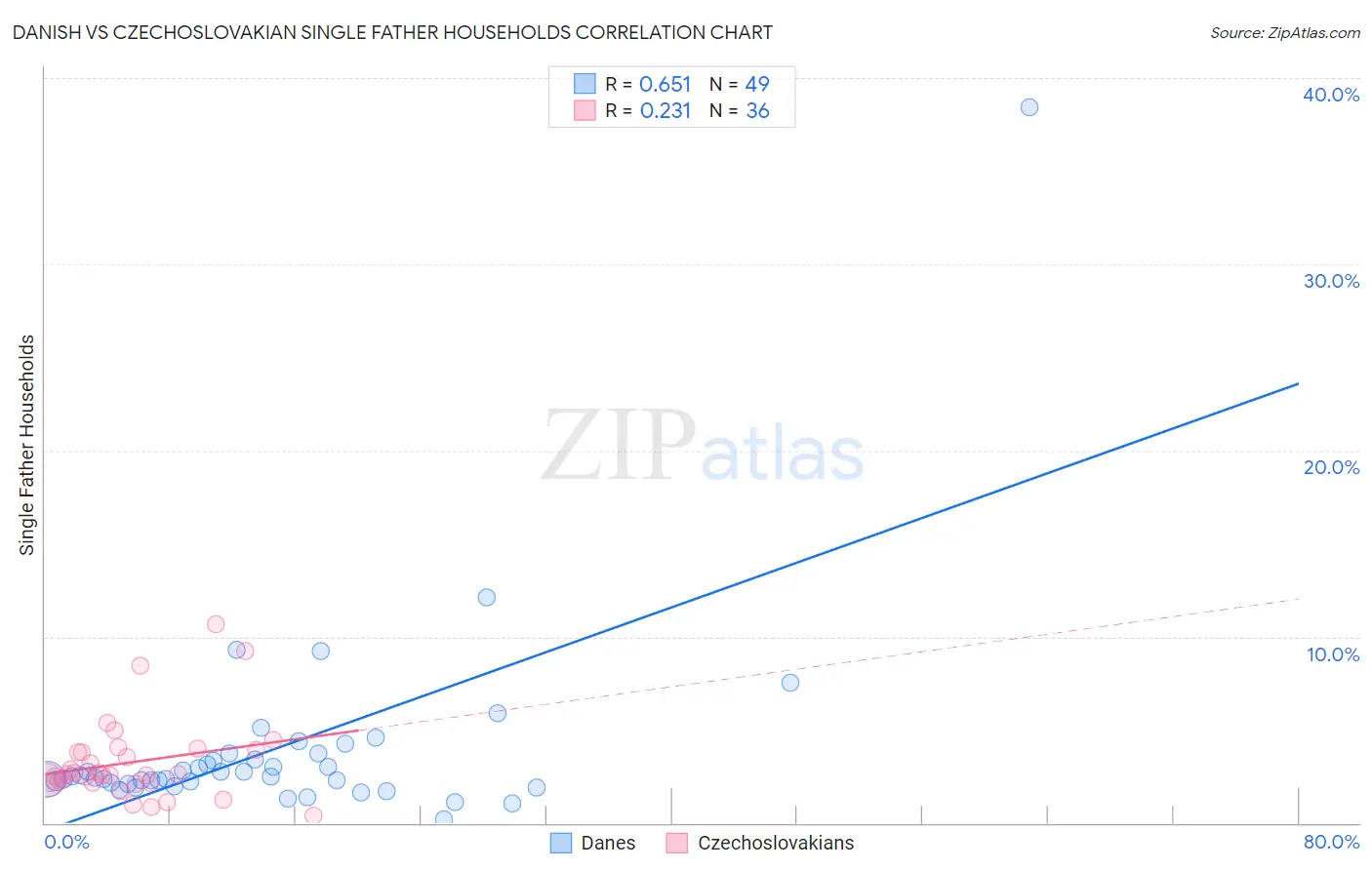 Danish vs Czechoslovakian Single Father Households