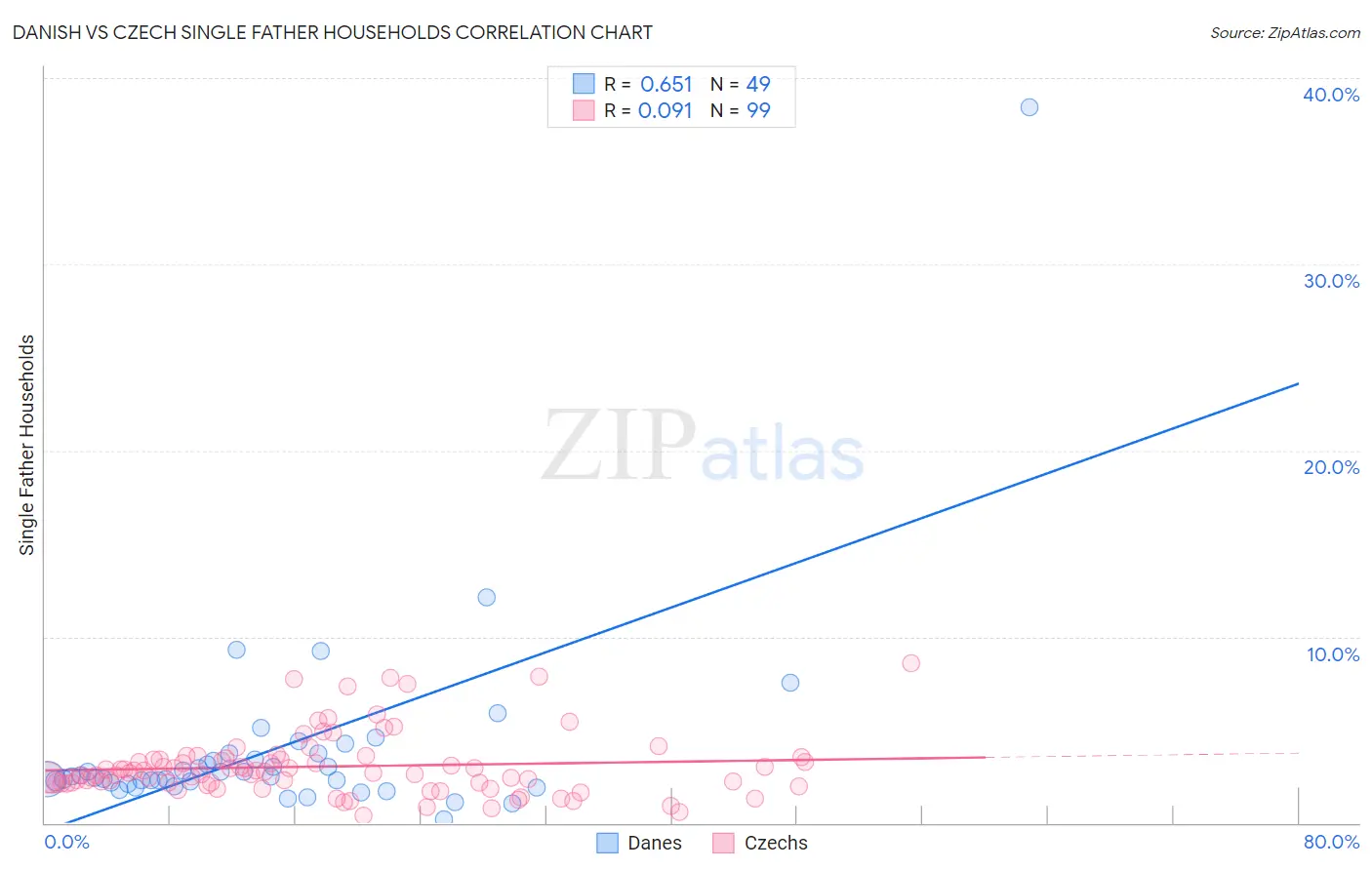 Danish vs Czech Single Father Households