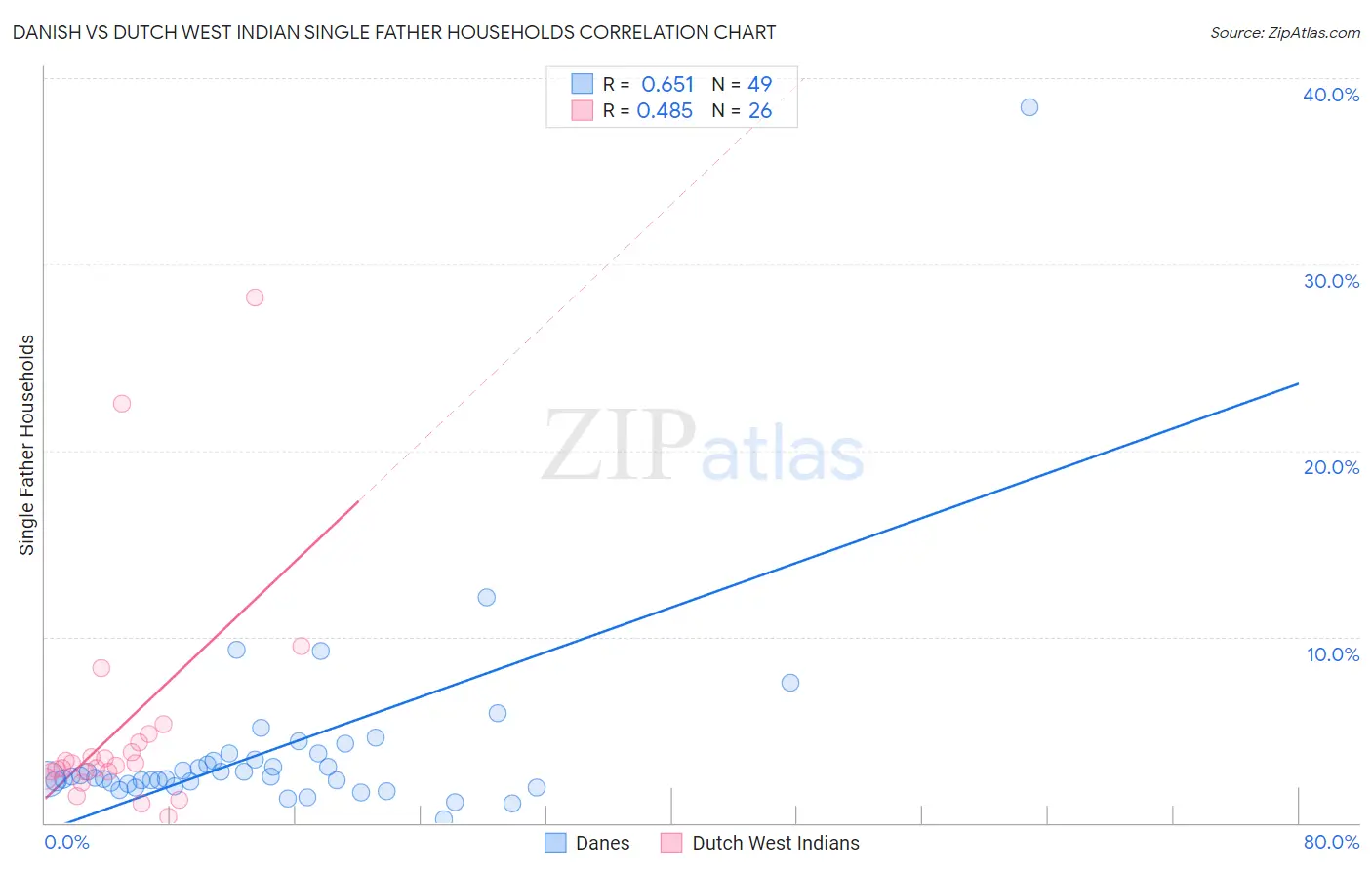 Danish vs Dutch West Indian Single Father Households