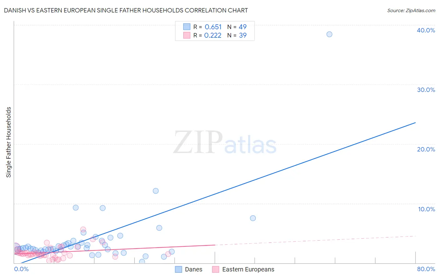 Danish vs Eastern European Single Father Households