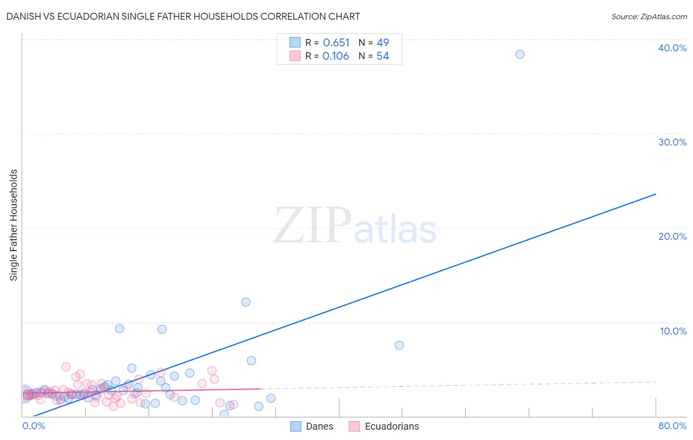 Danish vs Ecuadorian Single Father Households