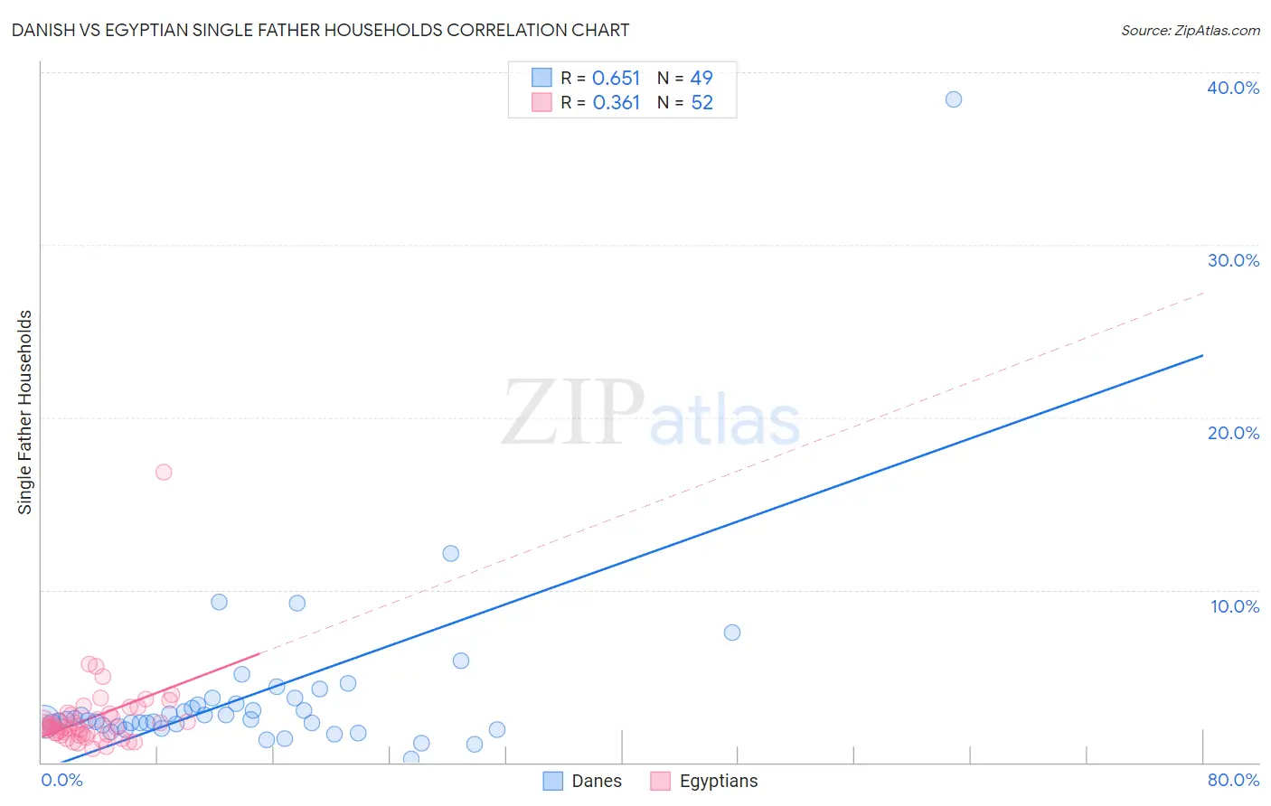 Danish vs Egyptian Single Father Households