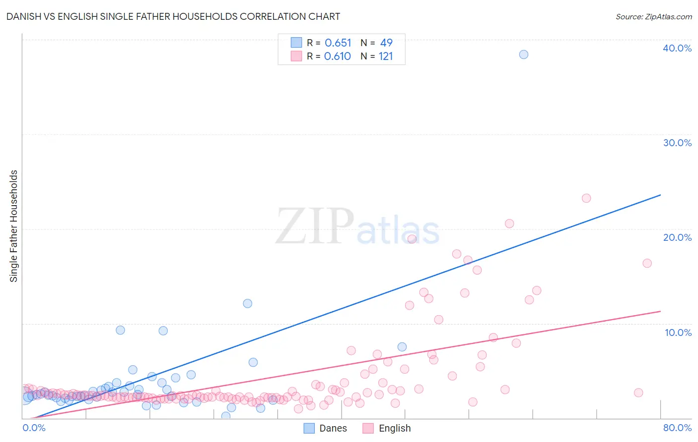 Danish vs English Single Father Households