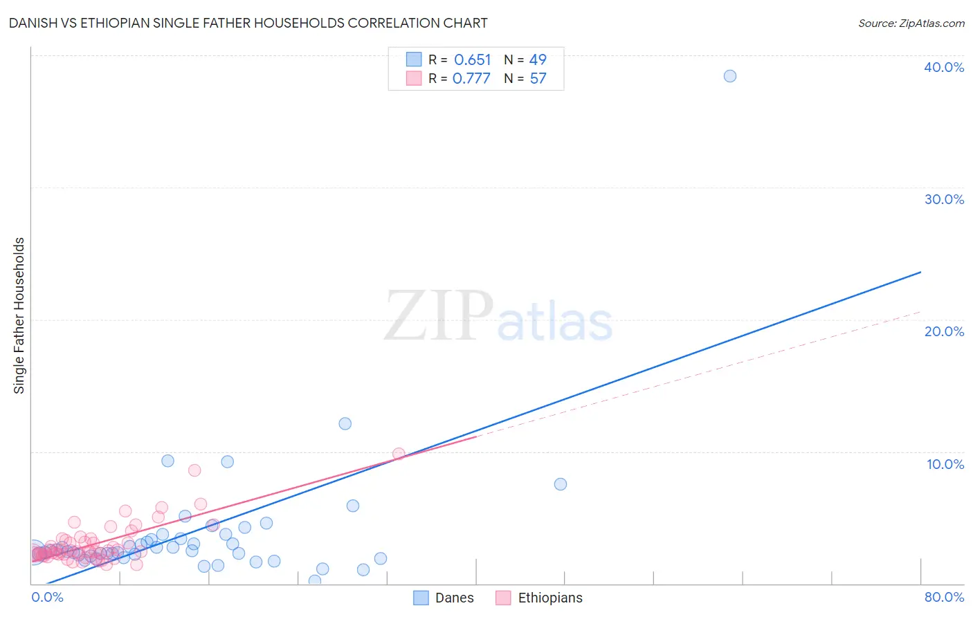 Danish vs Ethiopian Single Father Households
