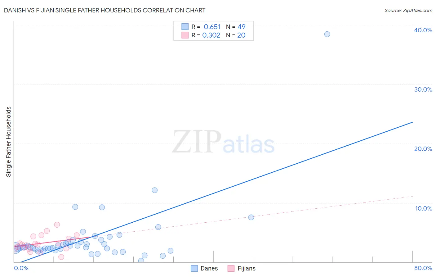 Danish vs Fijian Single Father Households