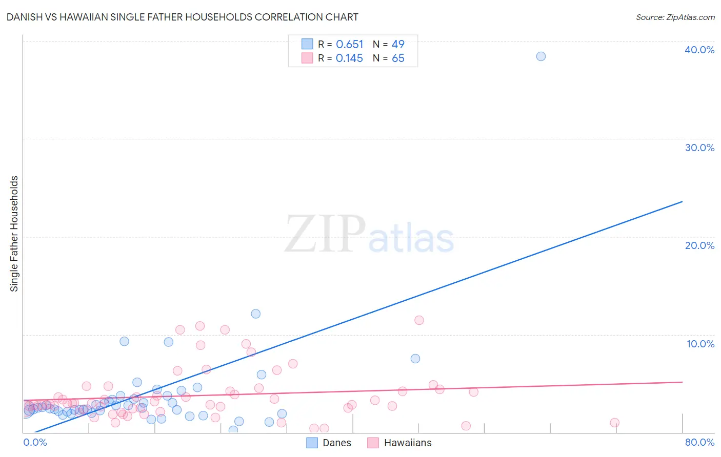 Danish vs Hawaiian Single Father Households