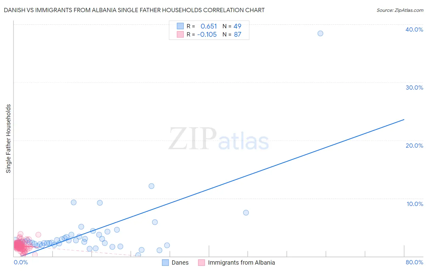 Danish vs Immigrants from Albania Single Father Households