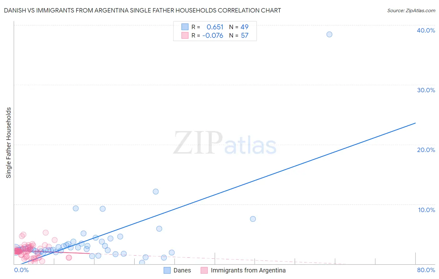 Danish vs Immigrants from Argentina Single Father Households