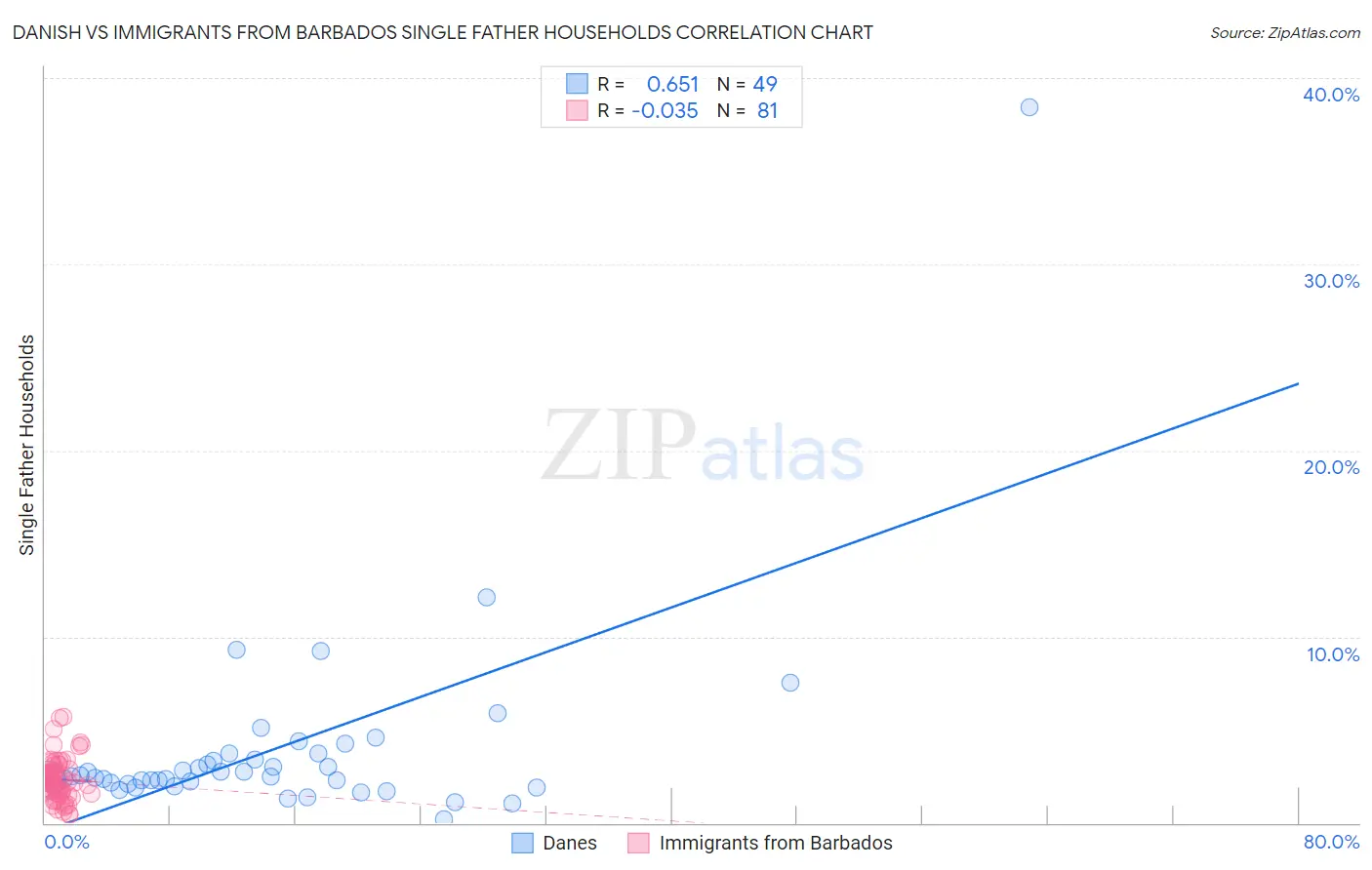 Danish vs Immigrants from Barbados Single Father Households