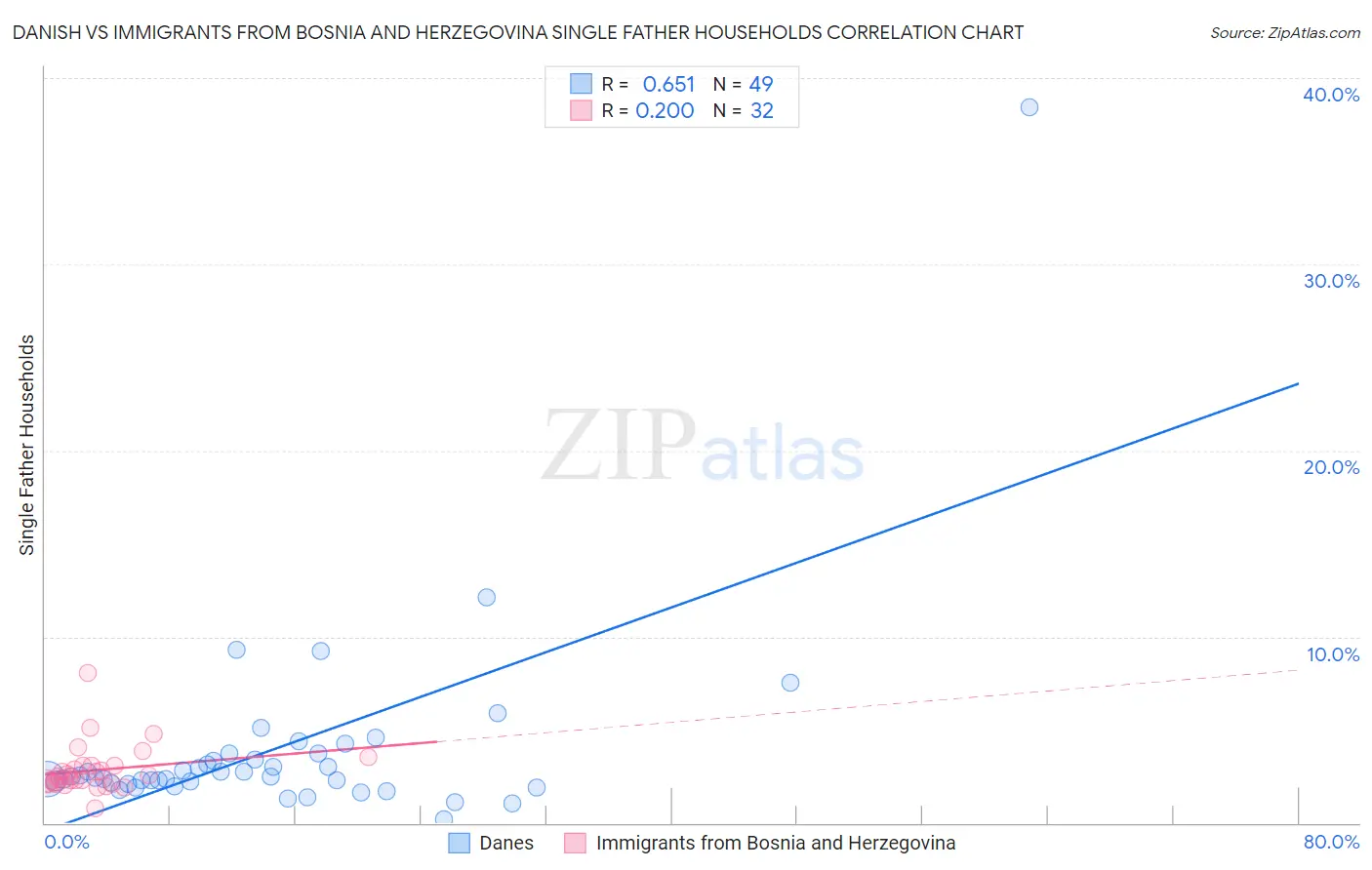 Danish vs Immigrants from Bosnia and Herzegovina Single Father Households