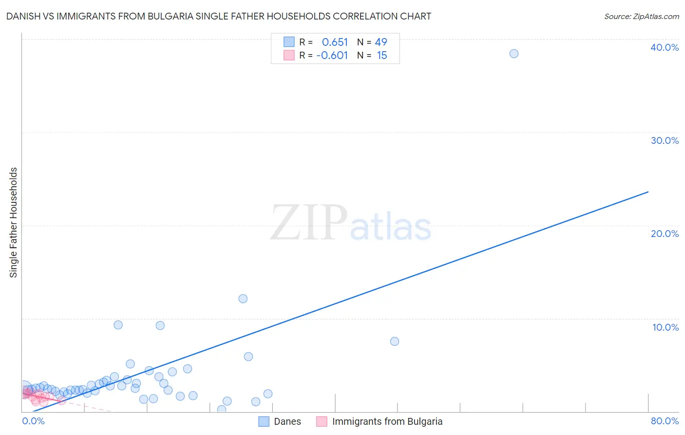 Danish vs Immigrants from Bulgaria Single Father Households