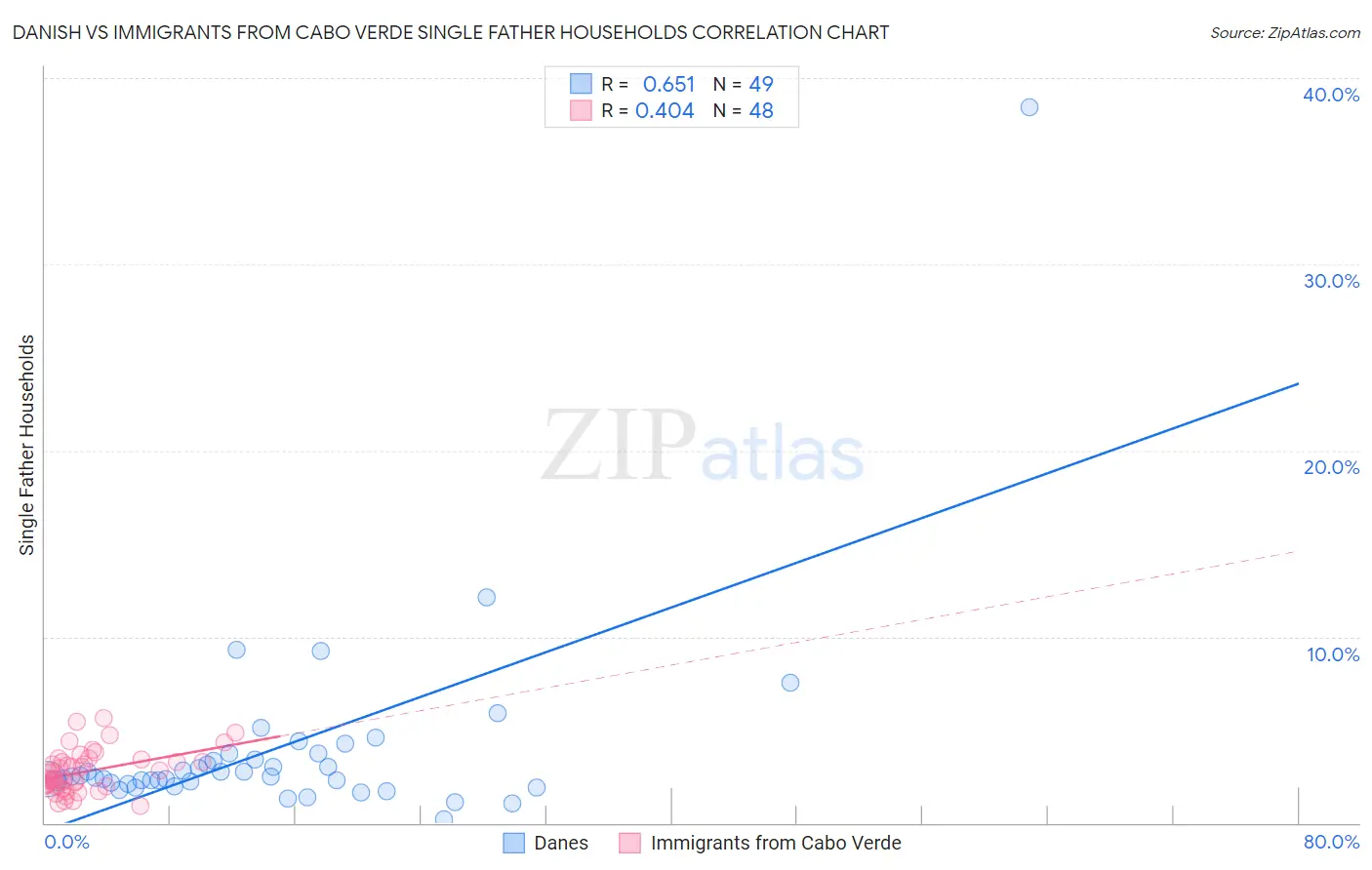 Danish vs Immigrants from Cabo Verde Single Father Households