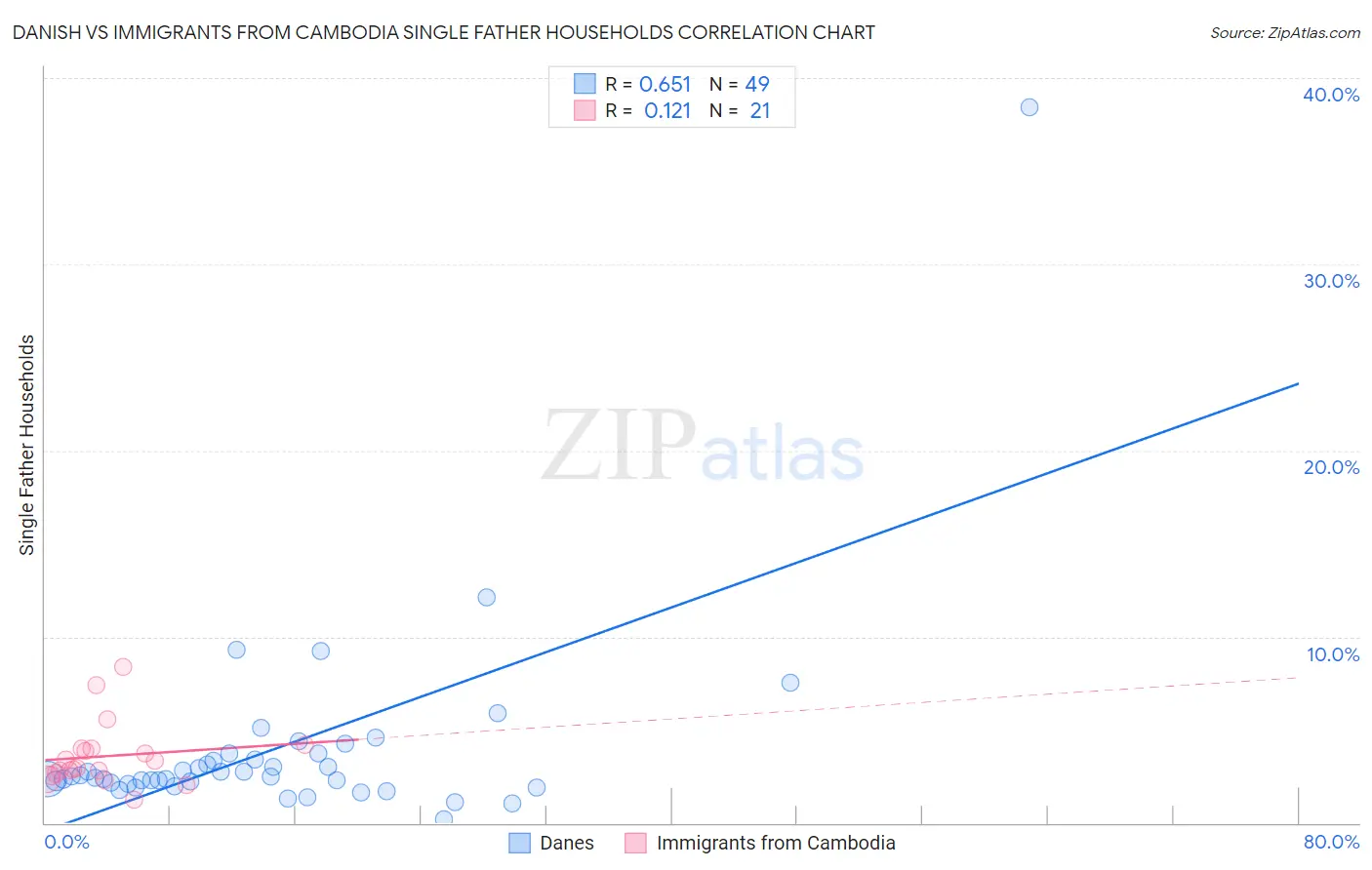 Danish vs Immigrants from Cambodia Single Father Households