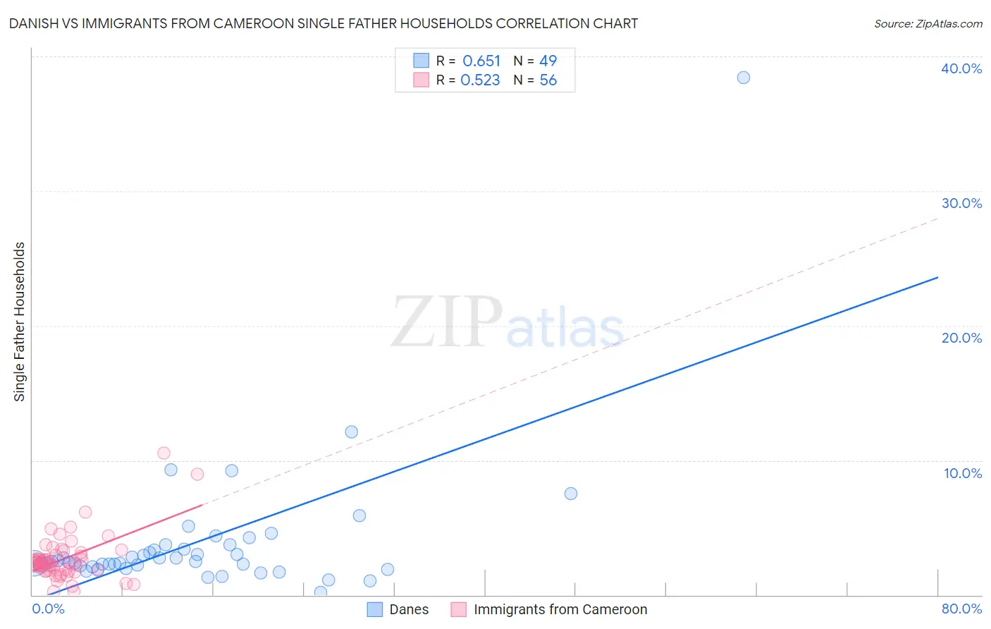 Danish vs Immigrants from Cameroon Single Father Households
