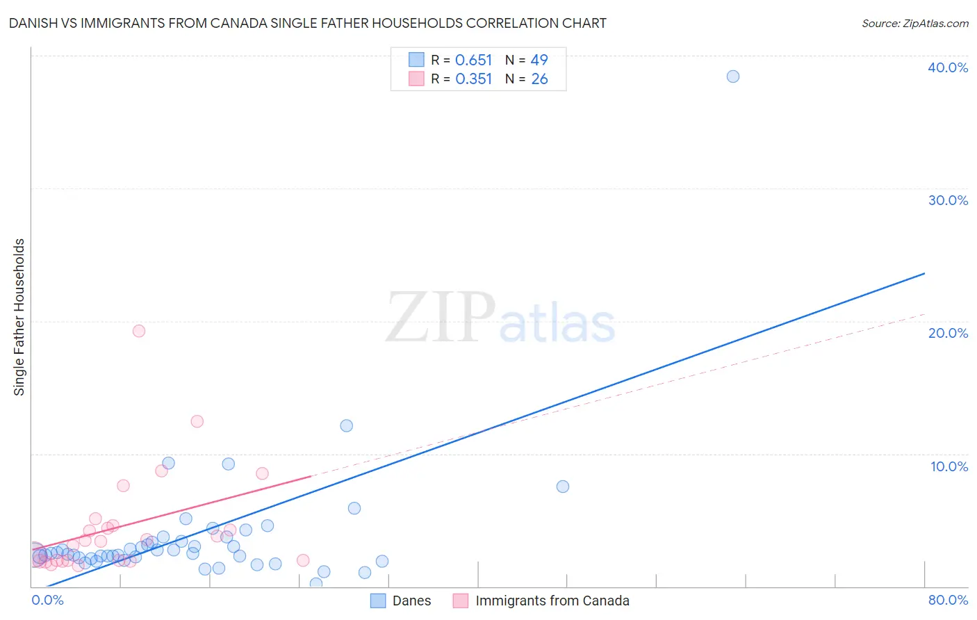 Danish vs Immigrants from Canada Single Father Households