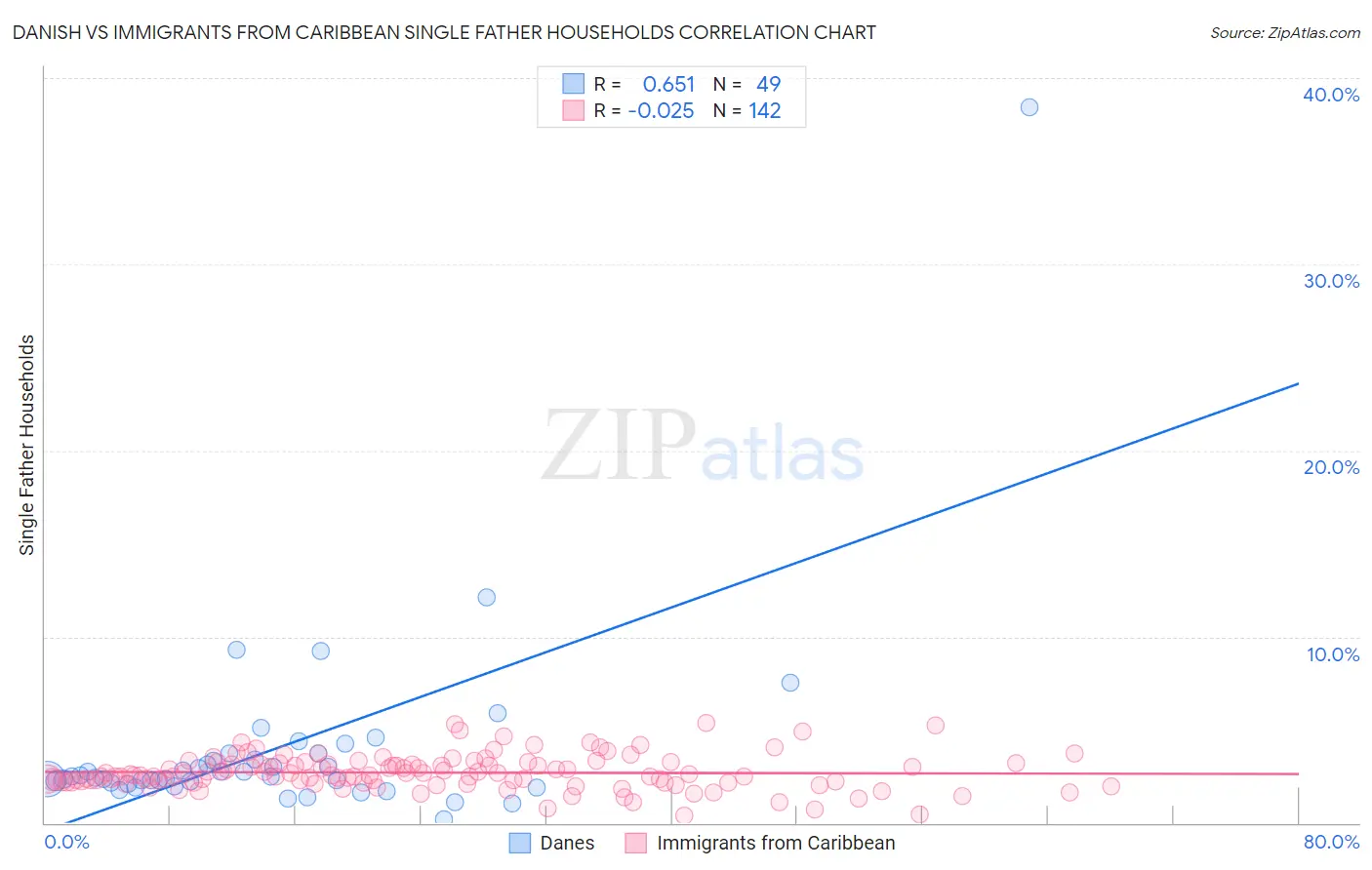Danish vs Immigrants from Caribbean Single Father Households
