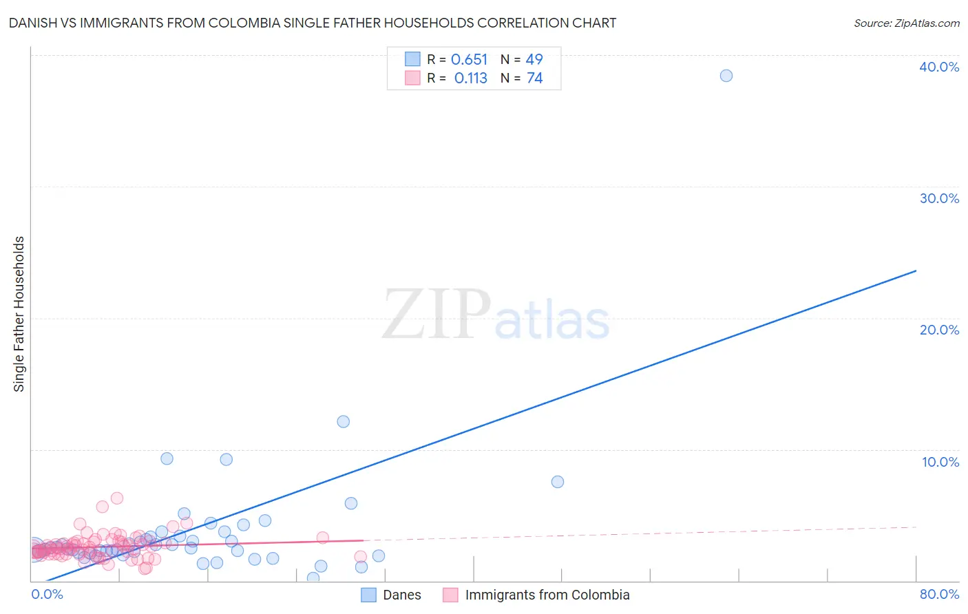 Danish vs Immigrants from Colombia Single Father Households