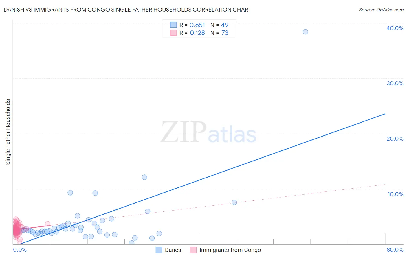 Danish vs Immigrants from Congo Single Father Households