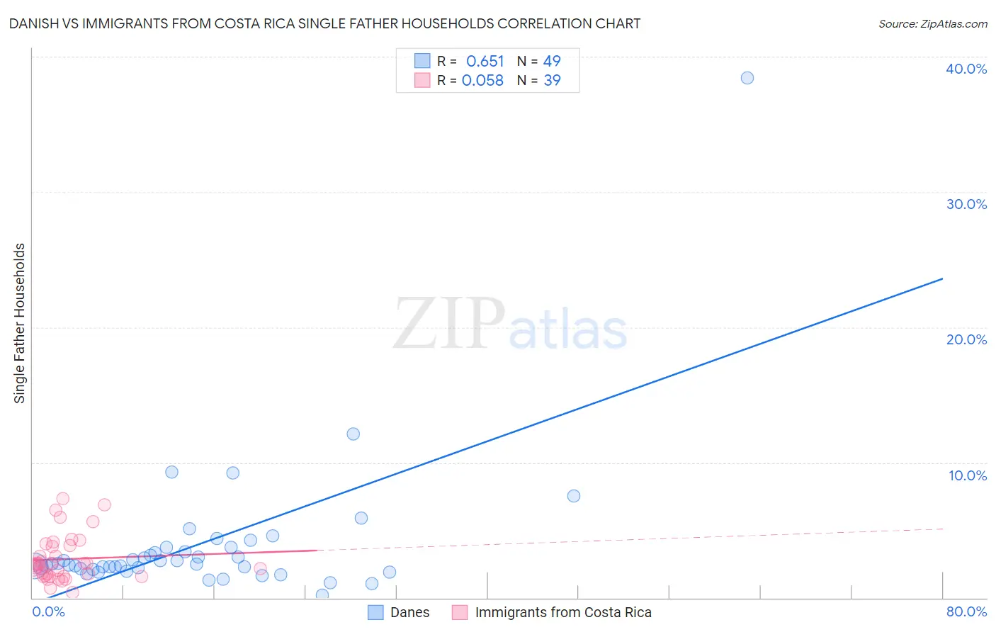 Danish vs Immigrants from Costa Rica Single Father Households