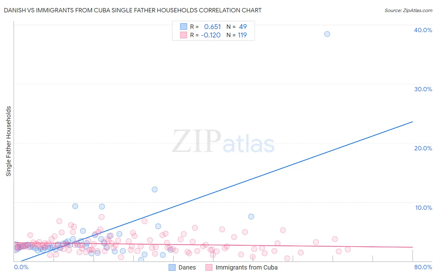 Danish vs Immigrants from Cuba Single Father Households