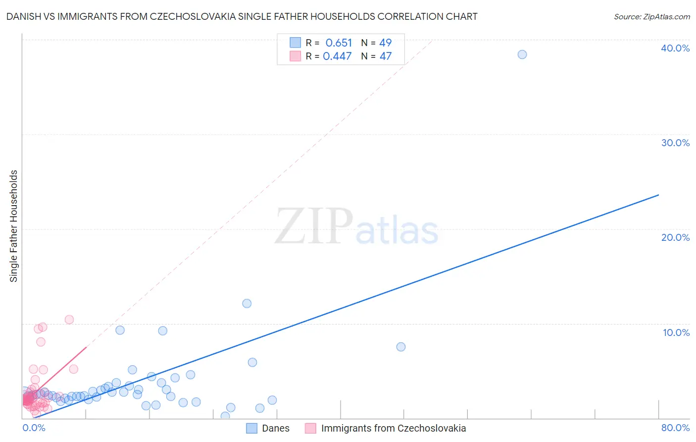 Danish vs Immigrants from Czechoslovakia Single Father Households