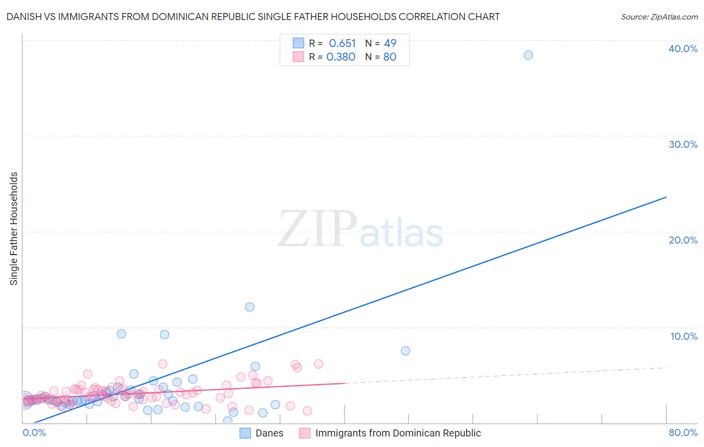 Danish vs Immigrants from Dominican Republic Single Father Households