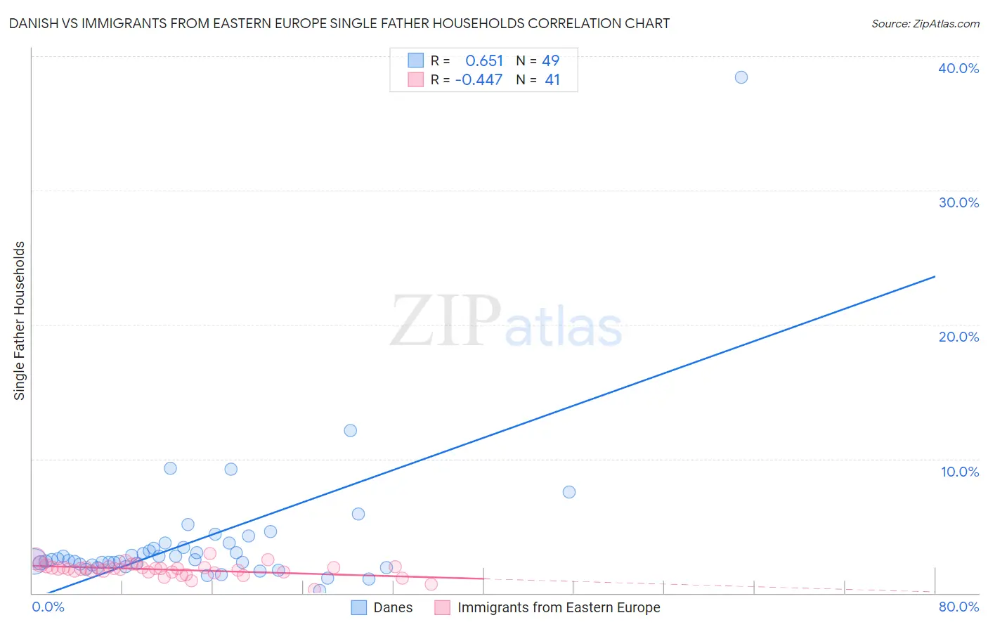 Danish vs Immigrants from Eastern Europe Single Father Households