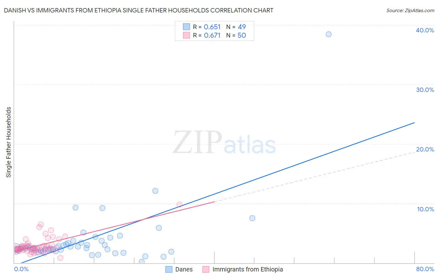 Danish vs Immigrants from Ethiopia Single Father Households