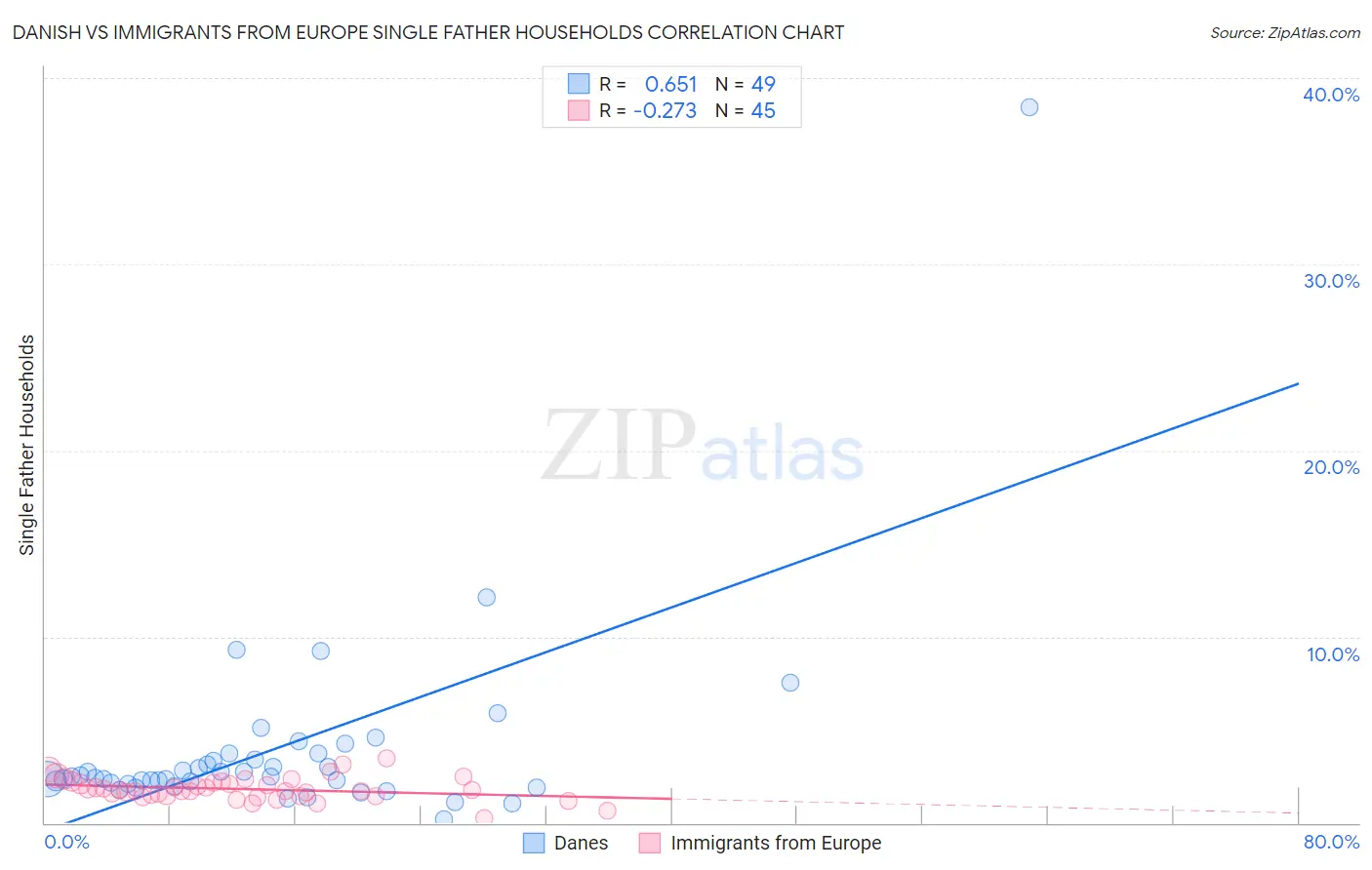Danish vs Immigrants from Europe Single Father Households