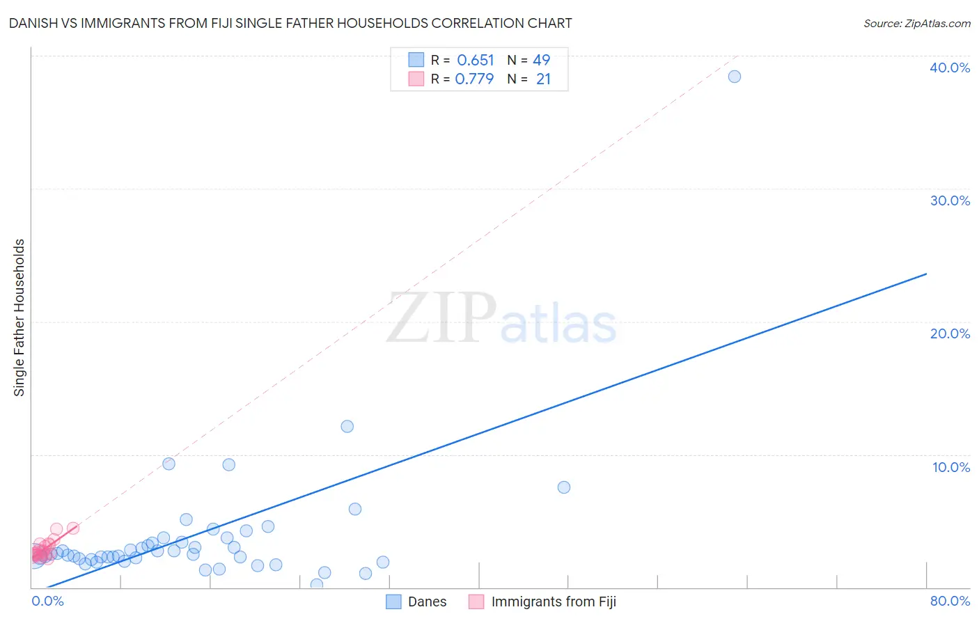 Danish vs Immigrants from Fiji Single Father Households
