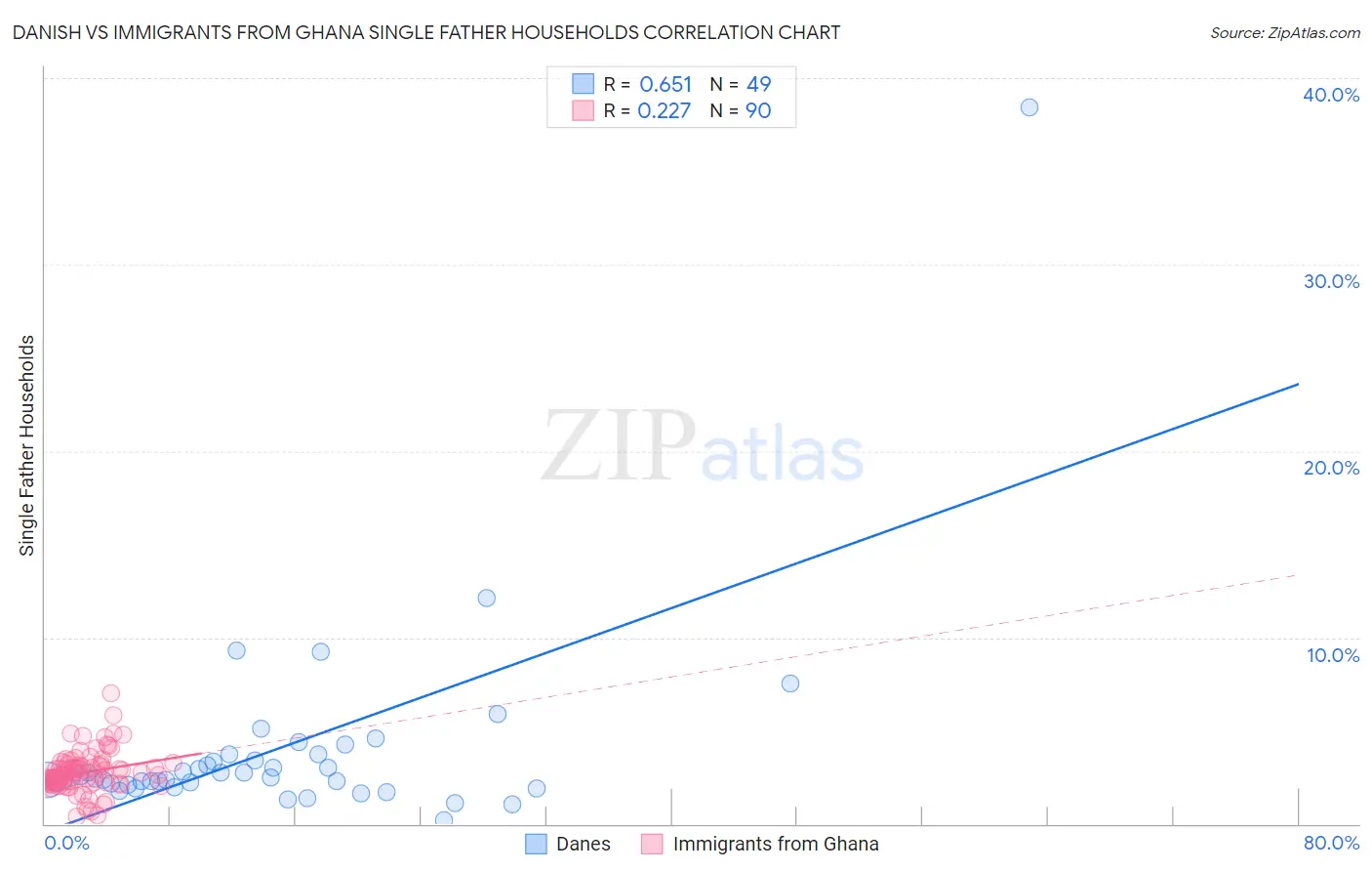Danish vs Immigrants from Ghana Single Father Households