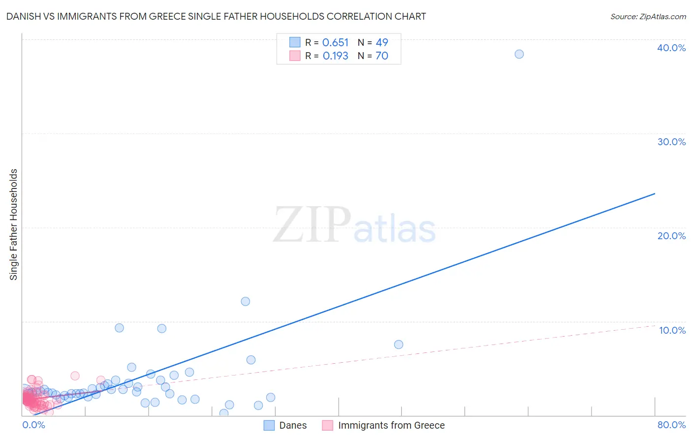 Danish vs Immigrants from Greece Single Father Households