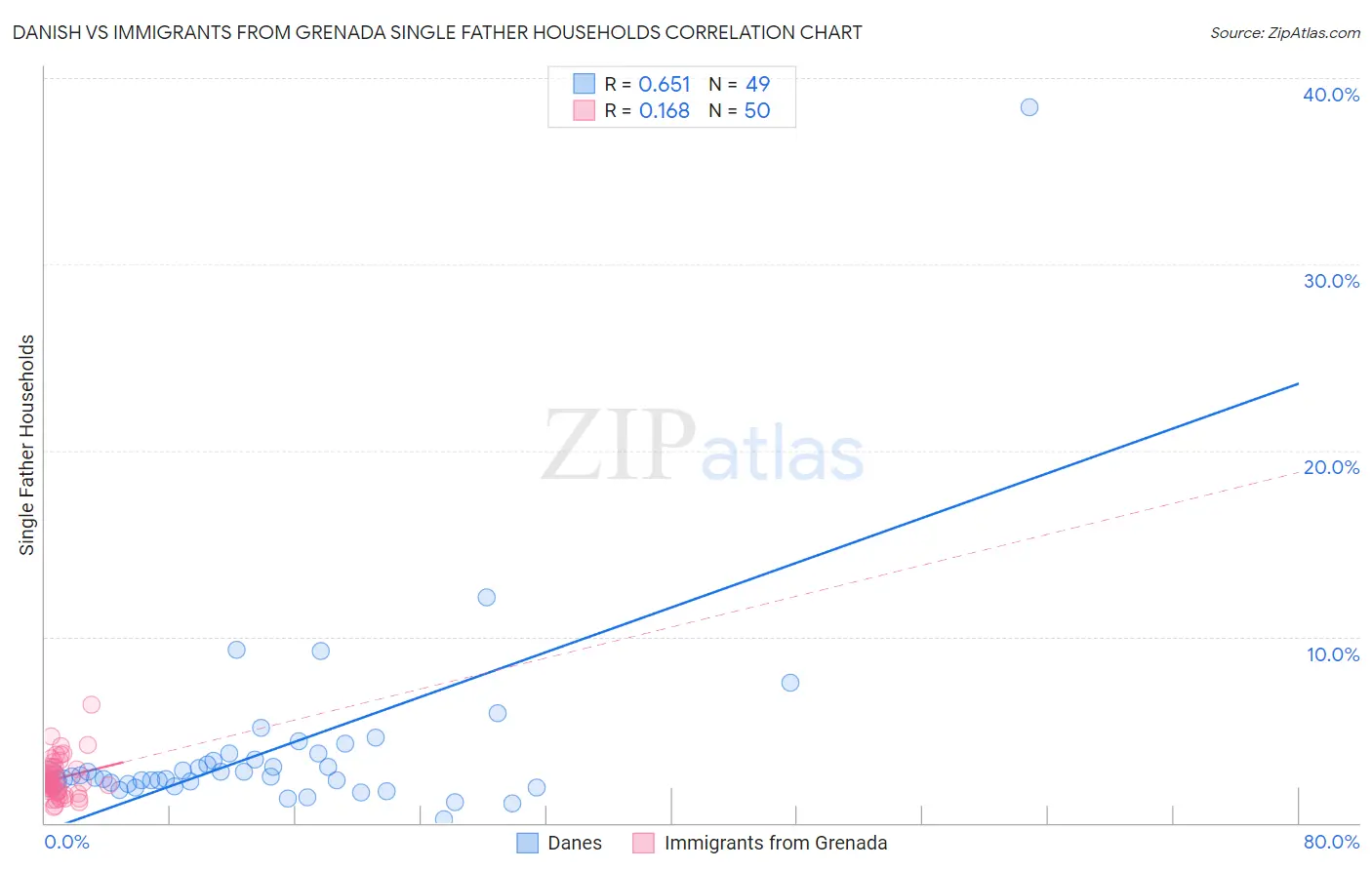 Danish vs Immigrants from Grenada Single Father Households