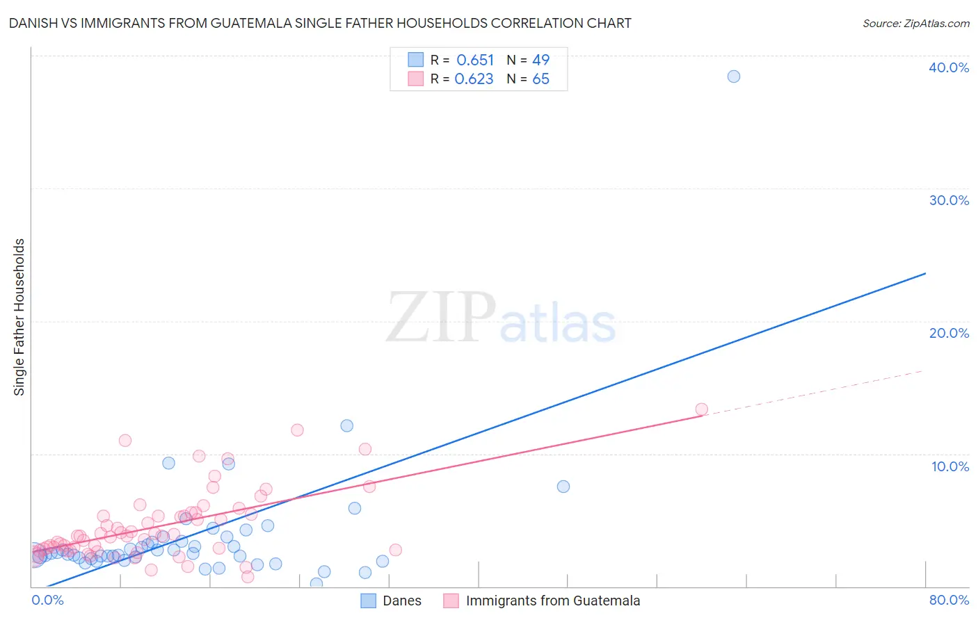 Danish vs Immigrants from Guatemala Single Father Households