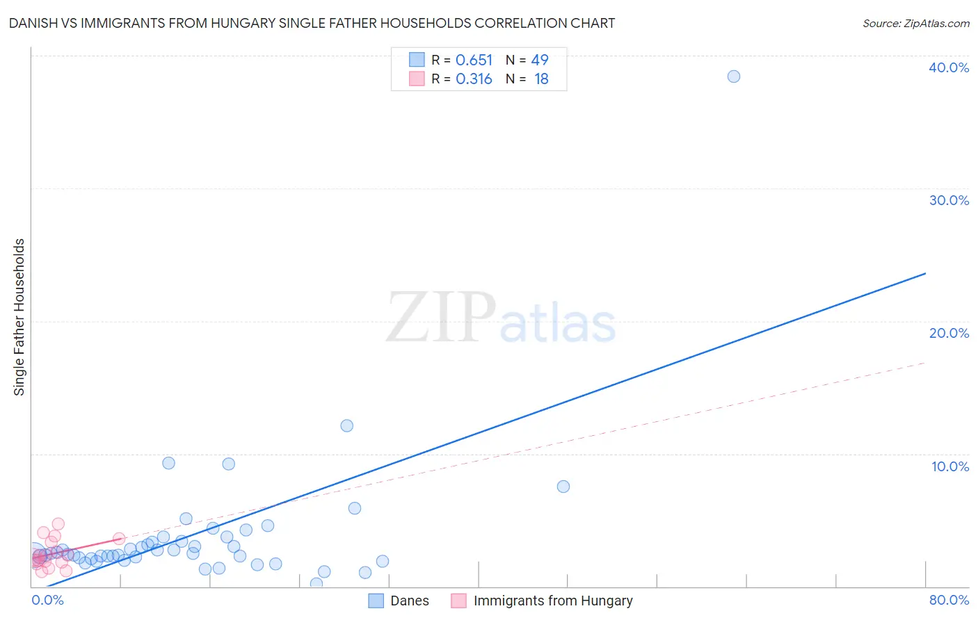Danish vs Immigrants from Hungary Single Father Households